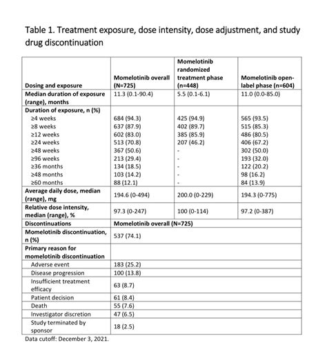 Anand Patel On Twitter Longterm Safety Survival In Momelotinib