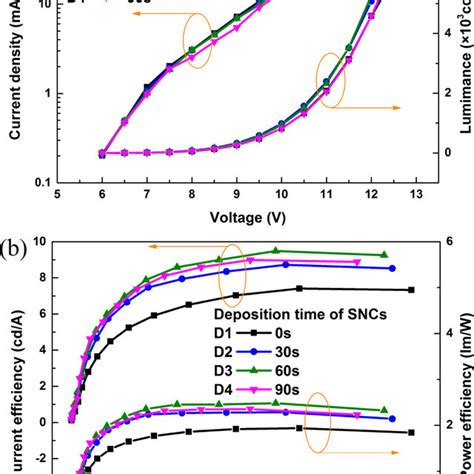 A The Current Densityvoltageluminance And B Current Efficiency