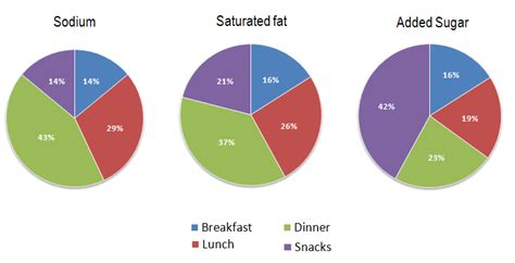 Ielts Graph 318 Average Percentages In Typical Meals Of Three Types