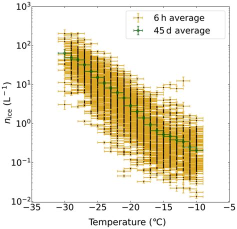 Acp Relations The Adsorption Of Fungal Ice Nucleating Proteins On Mineral Dusts A