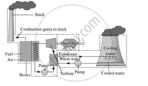 Explain With Diagram Step By Step Energy Conversion In Thermal Power