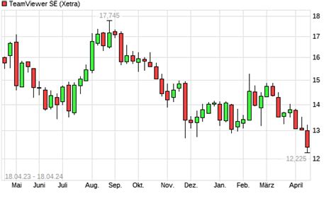 TeamViewer Aktie Mit Neuem 12 Monats Tief Boerse De
