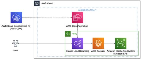 Devops With Serverless Jenkins And Aws Cloud Development Kit Aws Cdk