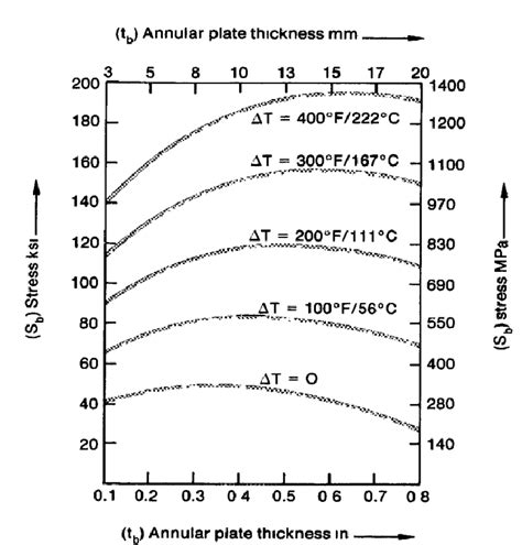 Annular Plate Bending Stress Caused By Hydrostatic And Thermal Loads