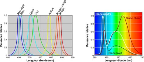 Gouverner Élevé santé caractéristique led rouge Photoélectrique