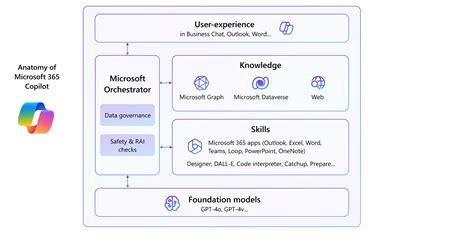 Extend Microsoft 365 Copilot | Microsoft Learn