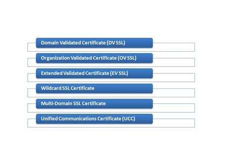 Types of SSL Certificate - Petal Host