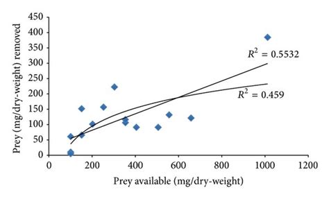 Linear And Logarithmic Trend Lines Representing Type I And Type Ii Download Scientific Diagram