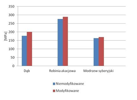 Wytrzymałość na zginanie statyczne Ekskluzywne podłogi i stolarka z