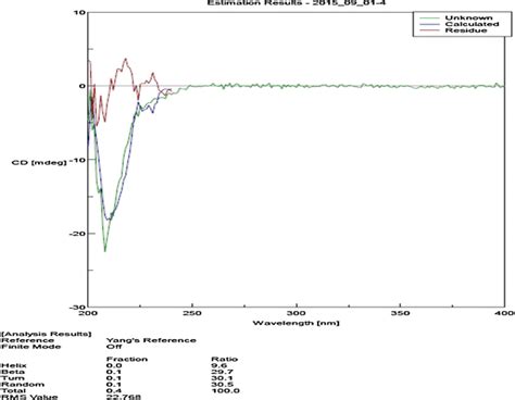 Circular Dichroism Spectrum Of Peptide An1 Download Scientific Diagram