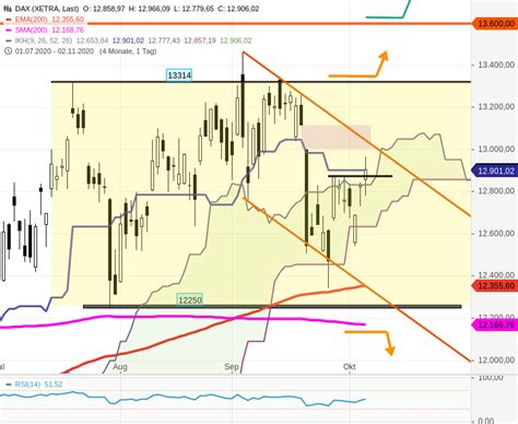 DAX Tagesausblick Ein Bestimmter DAX Parameter Entscheidet Viel Stock3