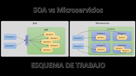 Microservicios Arquitectura de software y Frameworks de código abierto