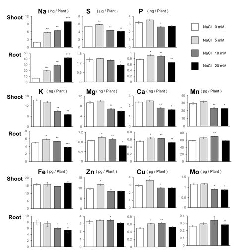 Plants Free Full Text A Low Level Of Nacl Stimulates Plant Growth