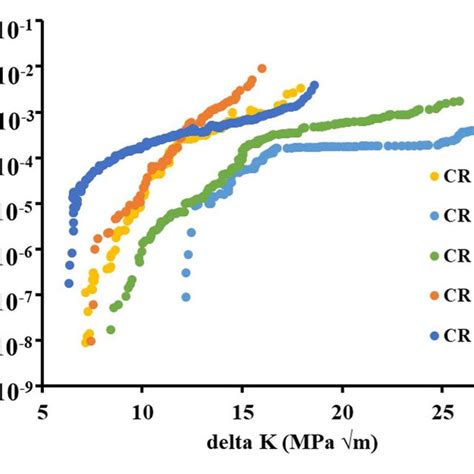 Pdf Prediction Of Fatigue Crack Growth Behaviour In Ultrafine Grained