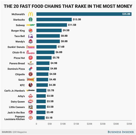 The Most Fast Food Chains That Make The Most Money In The World According To Mcdonalds