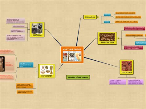 Cultura Chim Mind Map