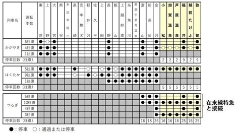 北陸新幹線の延伸開業に「つばさ」新型デビュー、「ミニ本線」誕生も 2024年春のダイヤ改正、何が変わる？ 画像（31 46ページ） 鉄道コム