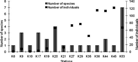 Total number of individuals of the decapod species encountered ...