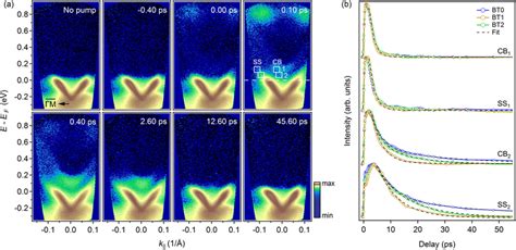 Out Of Equilibrium Dynamics Of The Photoexcited Electronic States A