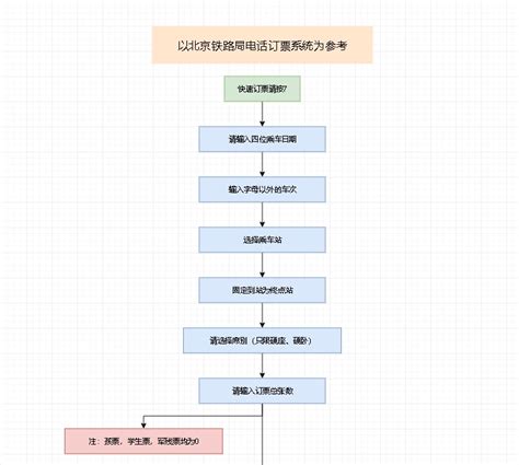 高铁怎么坐的流程图流图怎么做流图怎么画第8页大山谷图库