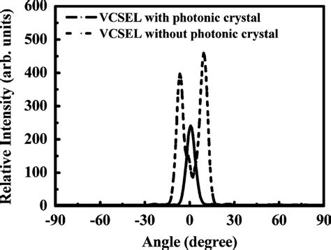 Beam Profiles Of Ingaas Sml Qd Vcsel With And Without Photonic Crystal