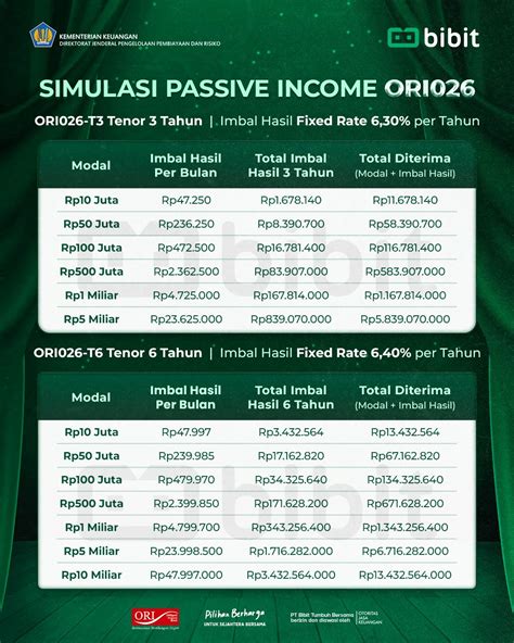 Simulasi Passive Income Ori Sebulan Bisa Dapat Hingga Rp Juta