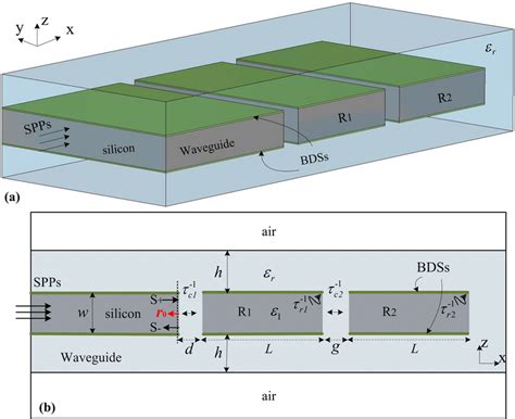 A Schematic And B Side Views Of The Proposed Sensor Consisting Of A