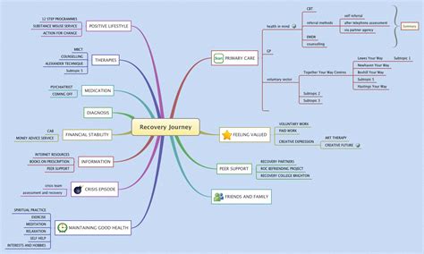 Recovery Journey Xmind Online Library