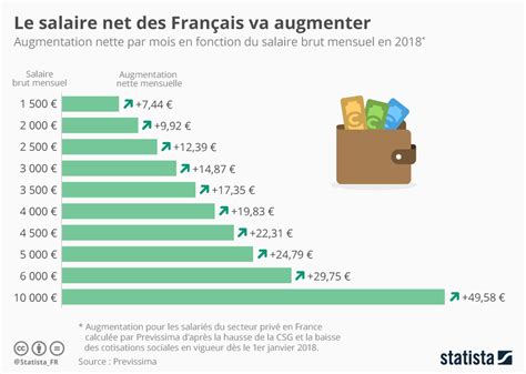 Salaire Minimum Infographique