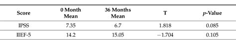 Table 2 From Transperineal Laser Ablation Tpla Treatment Of Focal Lowintermediate Risk