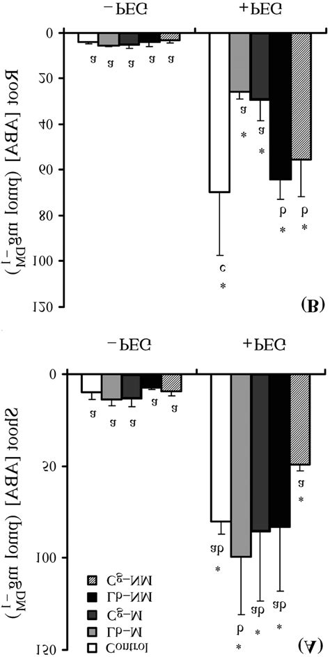 Effects Of Inoculation And Osmotic Stress On Abscisic Acid Download Scientific Diagram