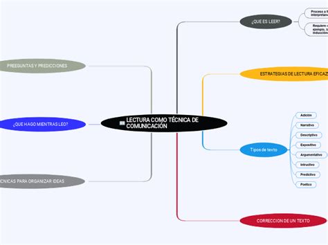 Lectura Como T Cnica De Comunicaci N Mind Map