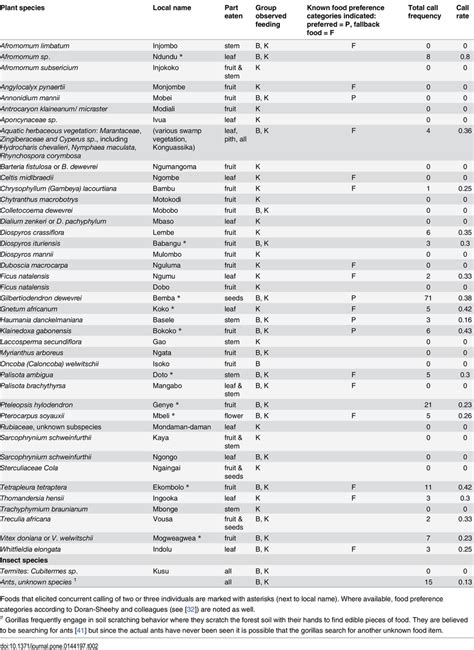 Foods of the gorilla diet between July and September 2012. Total call ...