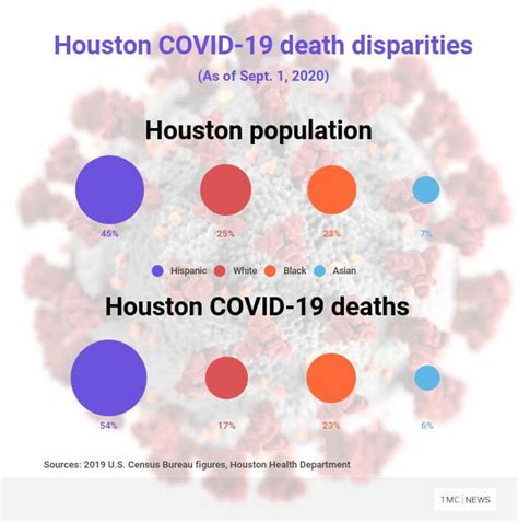 Texas Studying Covid 19s Uneven Impact On Communities Of Color Tmc News