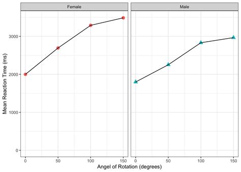 Lab 3 Visualisation Through Ggplot2 Level 2 Research Methods And