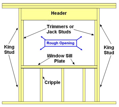 Window Rough Opening Chart: A Visual Reference of Charts | Chart Master