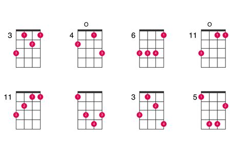 A-flat major ukulele chord - UkeLib Chords