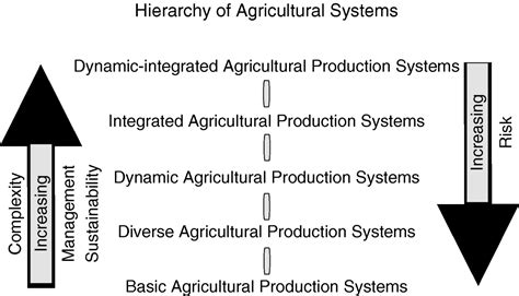 Principles Of Integrated Agricultural Systems Introduction To