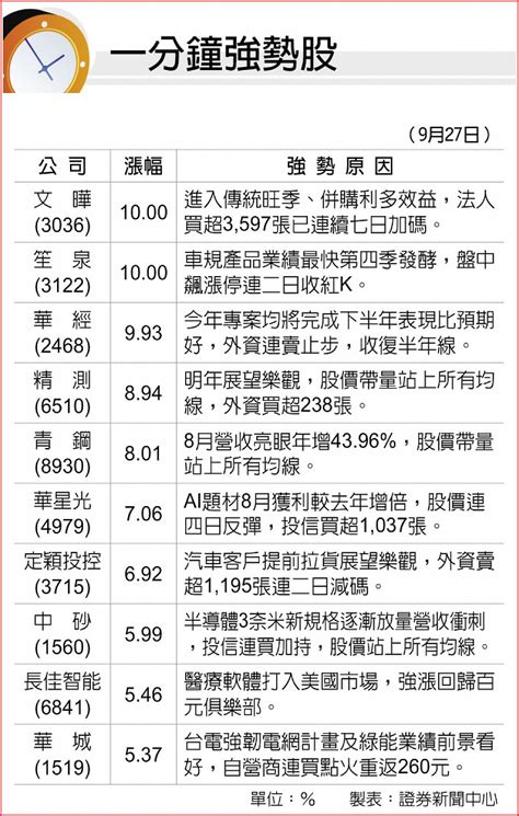 一分鐘強勢股 B2 法人看市 20230928