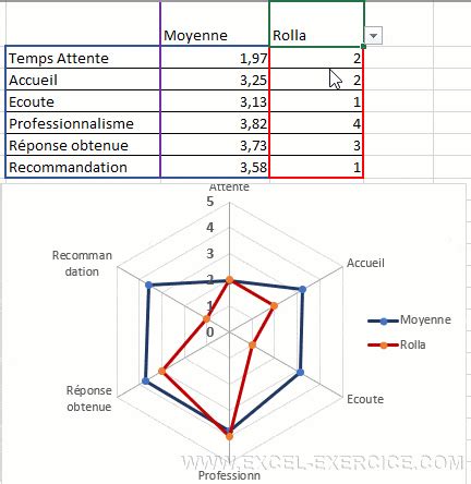 Graphique Radar Dans Excel