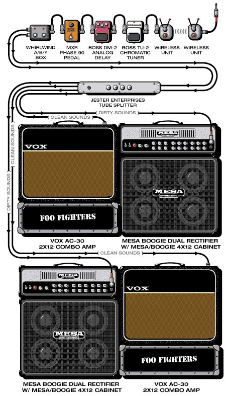 Estos Son Los Equipos Que Usan Los Grandes Guitarristas En 2020