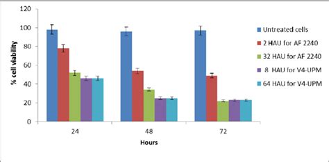 Trypan Blue Exclusion Assay The Percentage Of Viable Cells In Wehi B