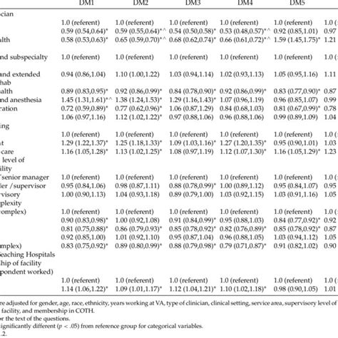 Adjusted Associations Between Clinician Characteristics Facility