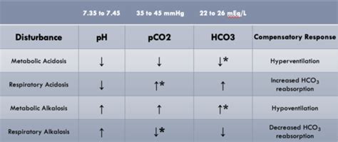 Nephrology Acid Base Disorders Flashcards Quizlet