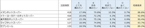 2020年 関東｜ネットスーパーランキング オリコン顧客満足度調査