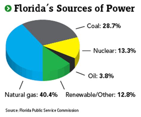 The Supply Side Florida S Energy Florida Trend