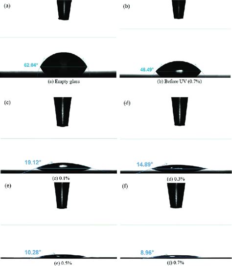 Contact Angles Of Glass Sprayed With Different Concentrations Of Tio 2 Download Scientific