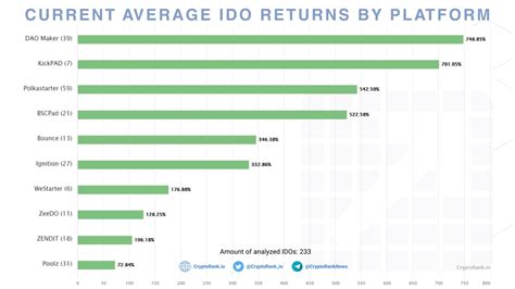 Current Average Returns Since Ido By Fundraising Platforms Cryptorank