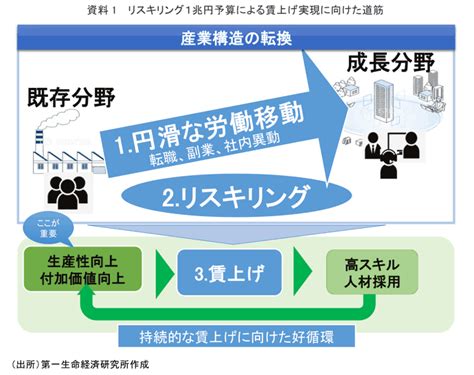 リスキリング1兆円予算で賃上げできるのか？ ～1兆円予算の中身は？カギはスキルを高める労働移動～ 『日本の人事部』