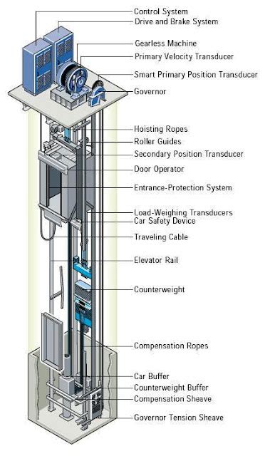 Elevators Types And Classification Part One ~ Electrical Knowhow